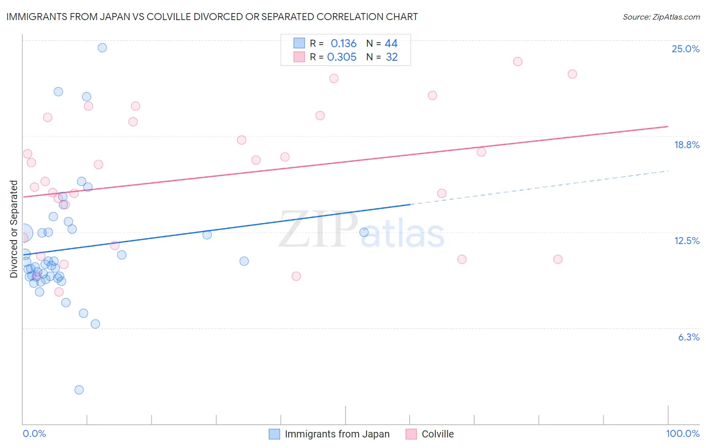 Immigrants from Japan vs Colville Divorced or Separated