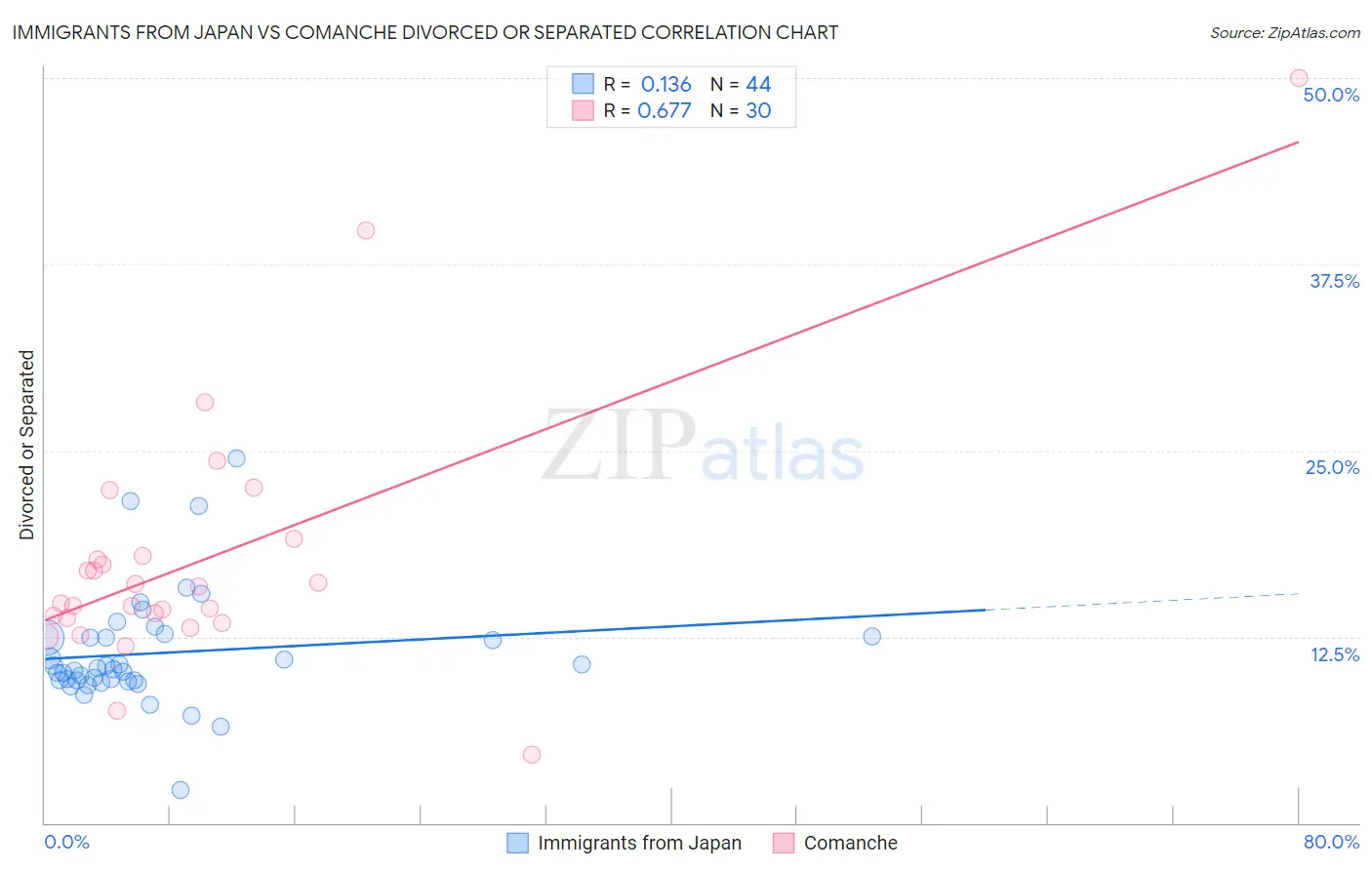 Immigrants from Japan vs Comanche Divorced or Separated