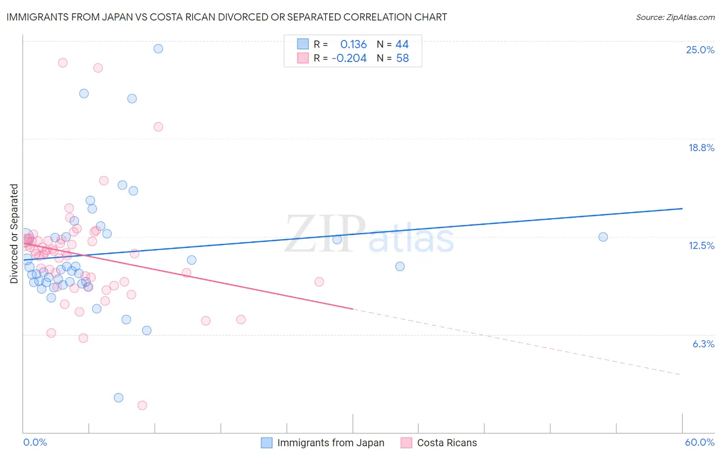 Immigrants from Japan vs Costa Rican Divorced or Separated
