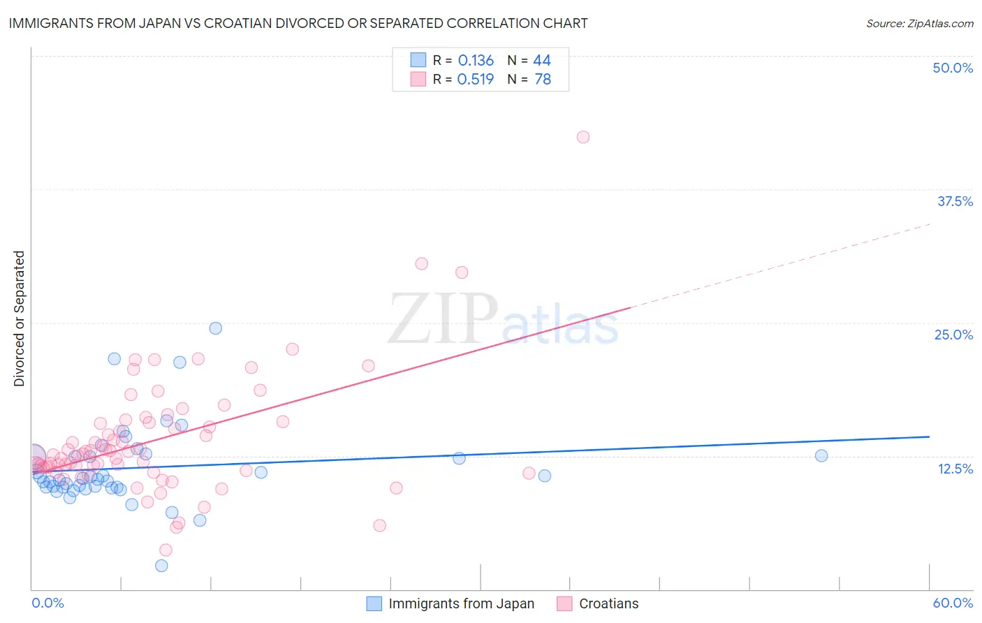 Immigrants from Japan vs Croatian Divorced or Separated