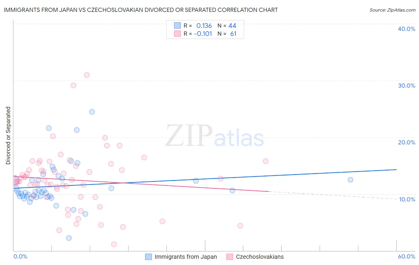 Immigrants from Japan vs Czechoslovakian Divorced or Separated