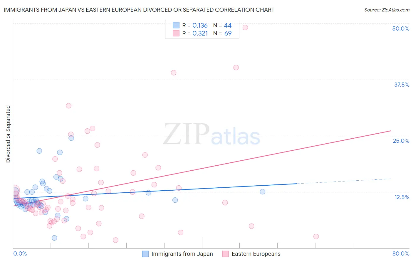 Immigrants from Japan vs Eastern European Divorced or Separated