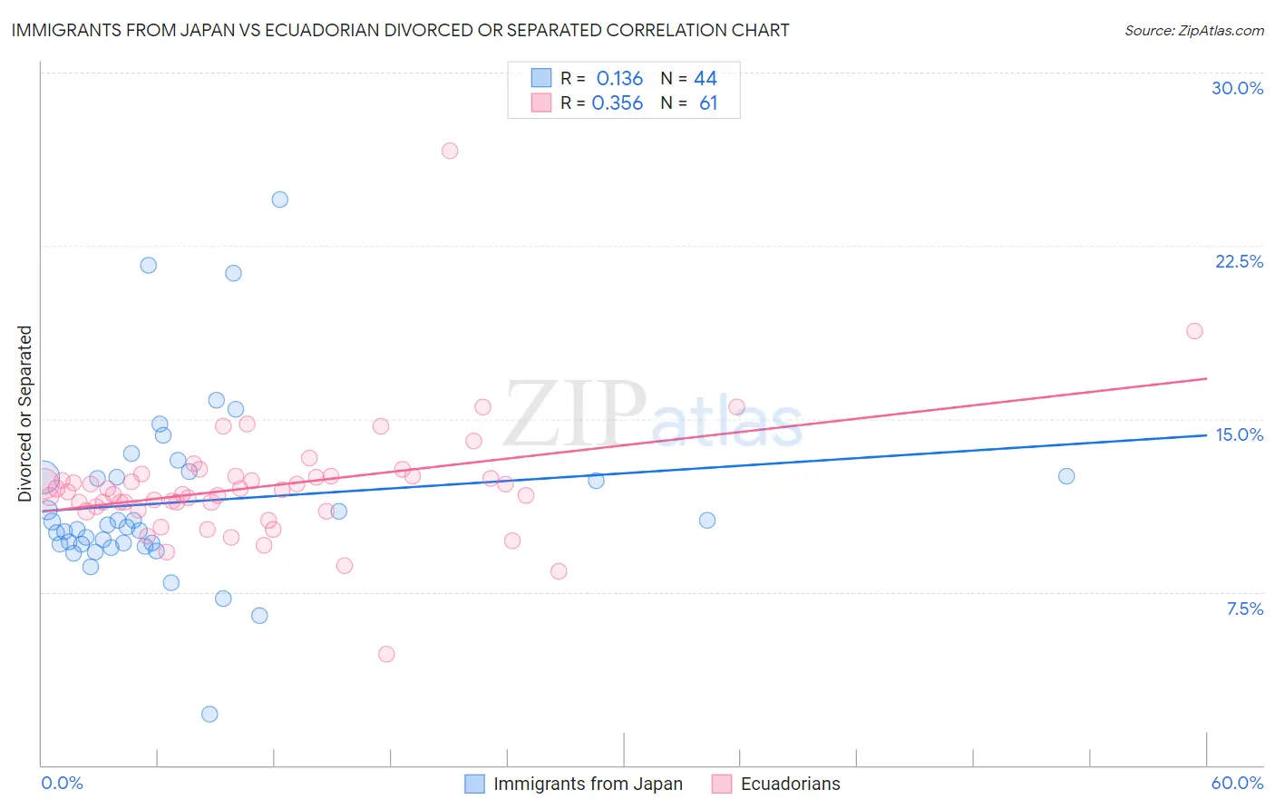 Immigrants from Japan vs Ecuadorian Divorced or Separated