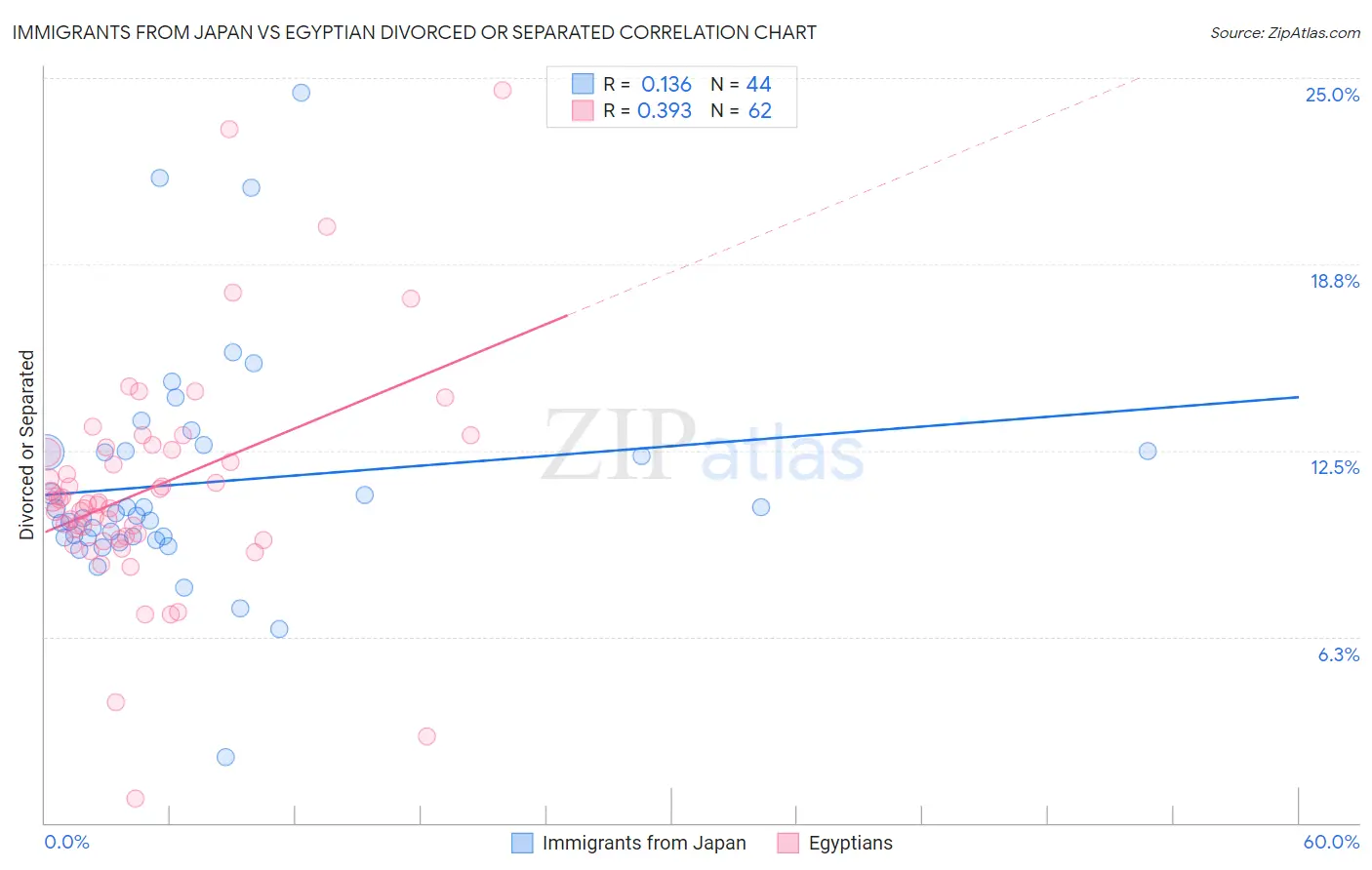 Immigrants from Japan vs Egyptian Divorced or Separated