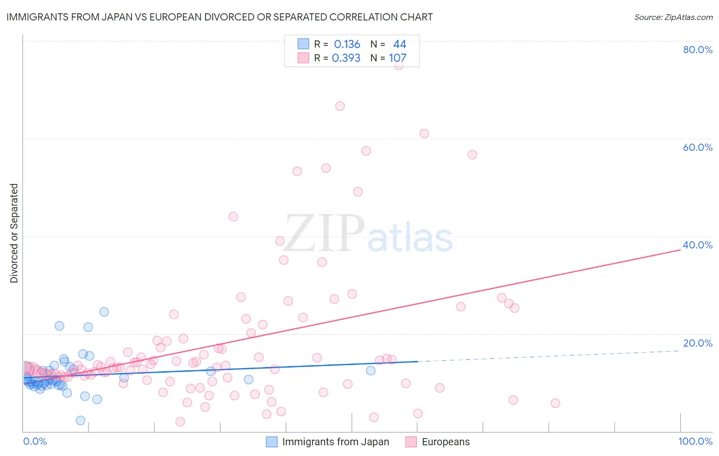 Immigrants from Japan vs European Divorced or Separated