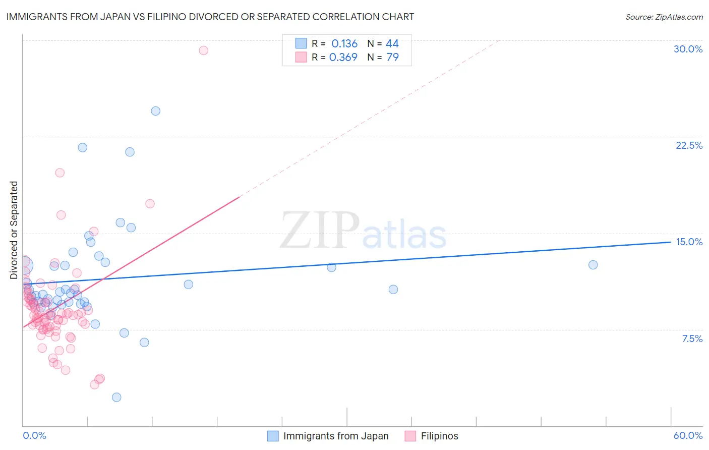 Immigrants from Japan vs Filipino Divorced or Separated