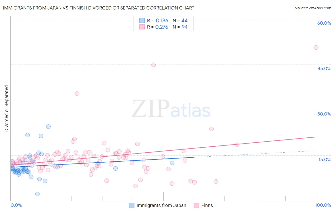 Immigrants from Japan vs Finnish Divorced or Separated