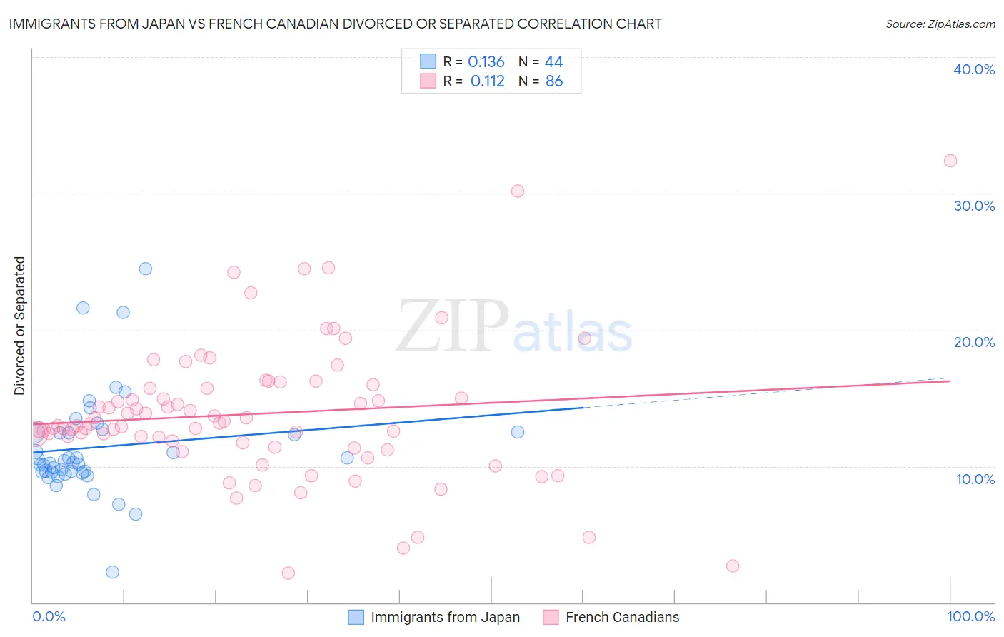 Immigrants from Japan vs French Canadian Divorced or Separated