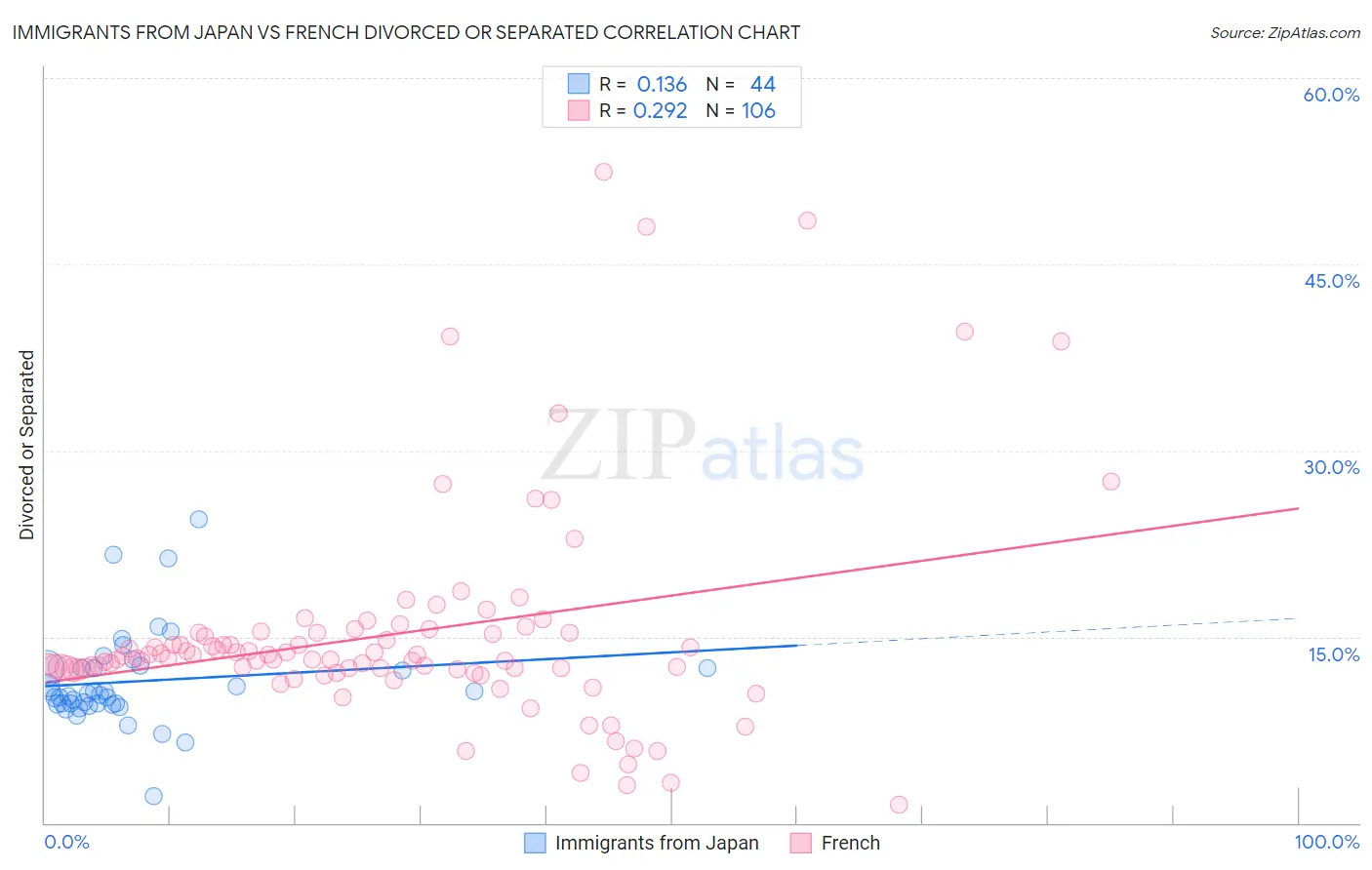 Immigrants from Japan vs French Divorced or Separated