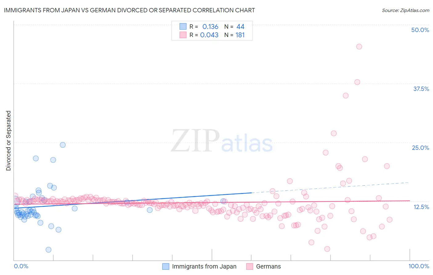 Immigrants from Japan vs German Divorced or Separated