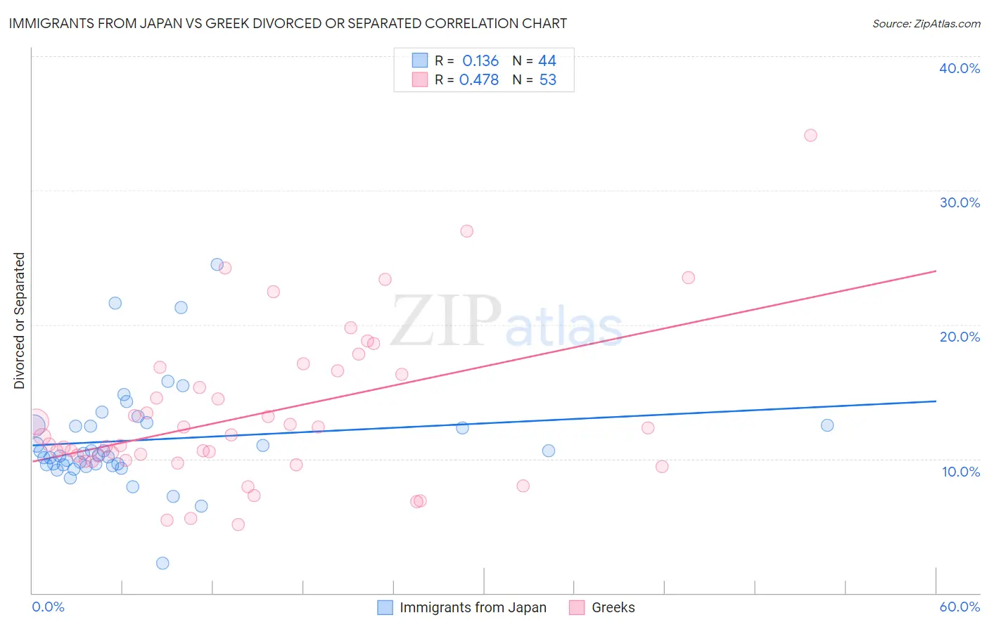 Immigrants from Japan vs Greek Divorced or Separated