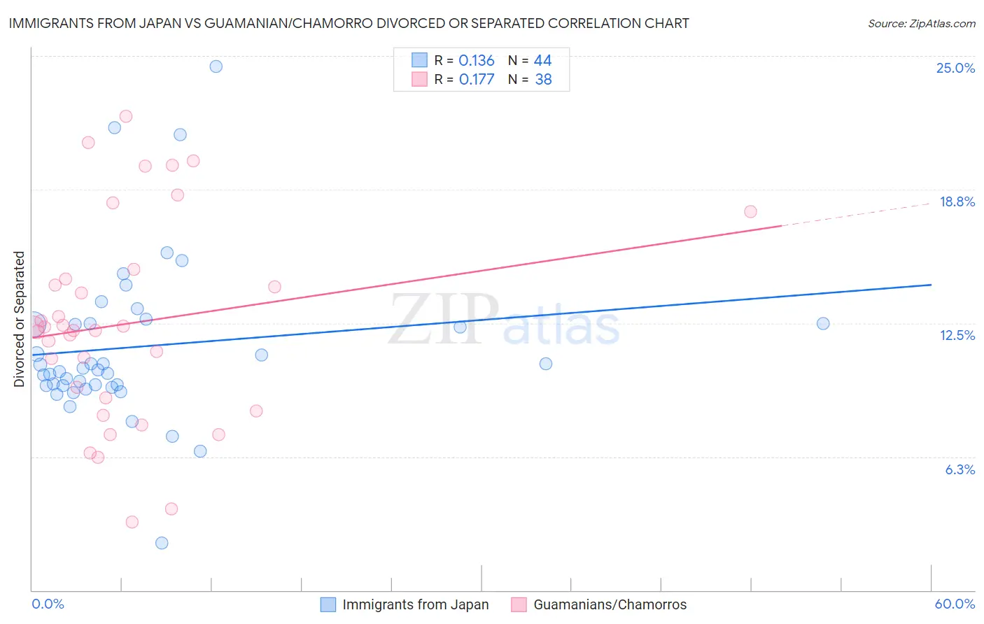 Immigrants from Japan vs Guamanian/Chamorro Divorced or Separated