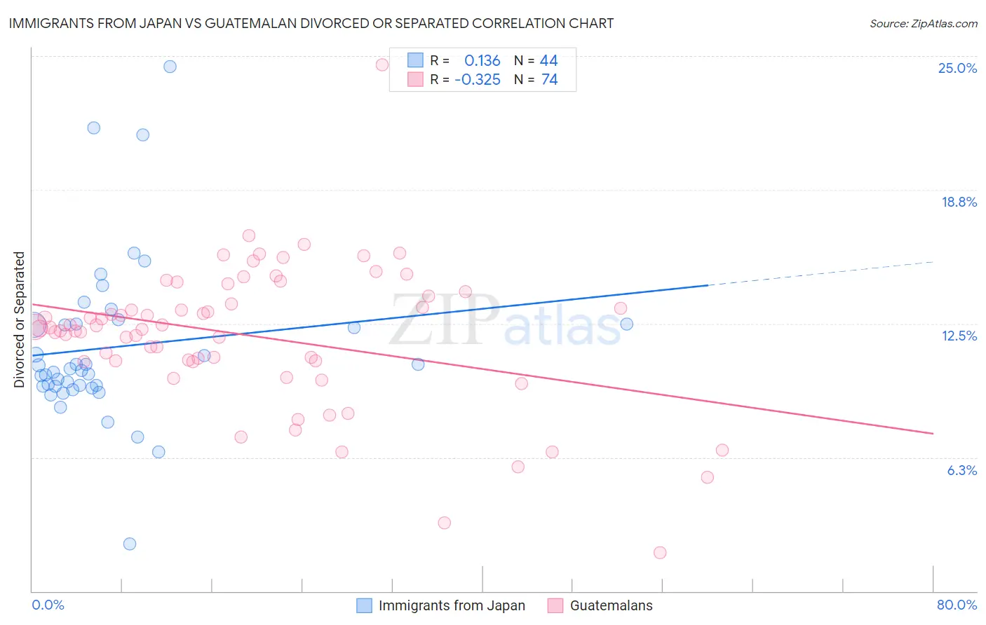 Immigrants from Japan vs Guatemalan Divorced or Separated