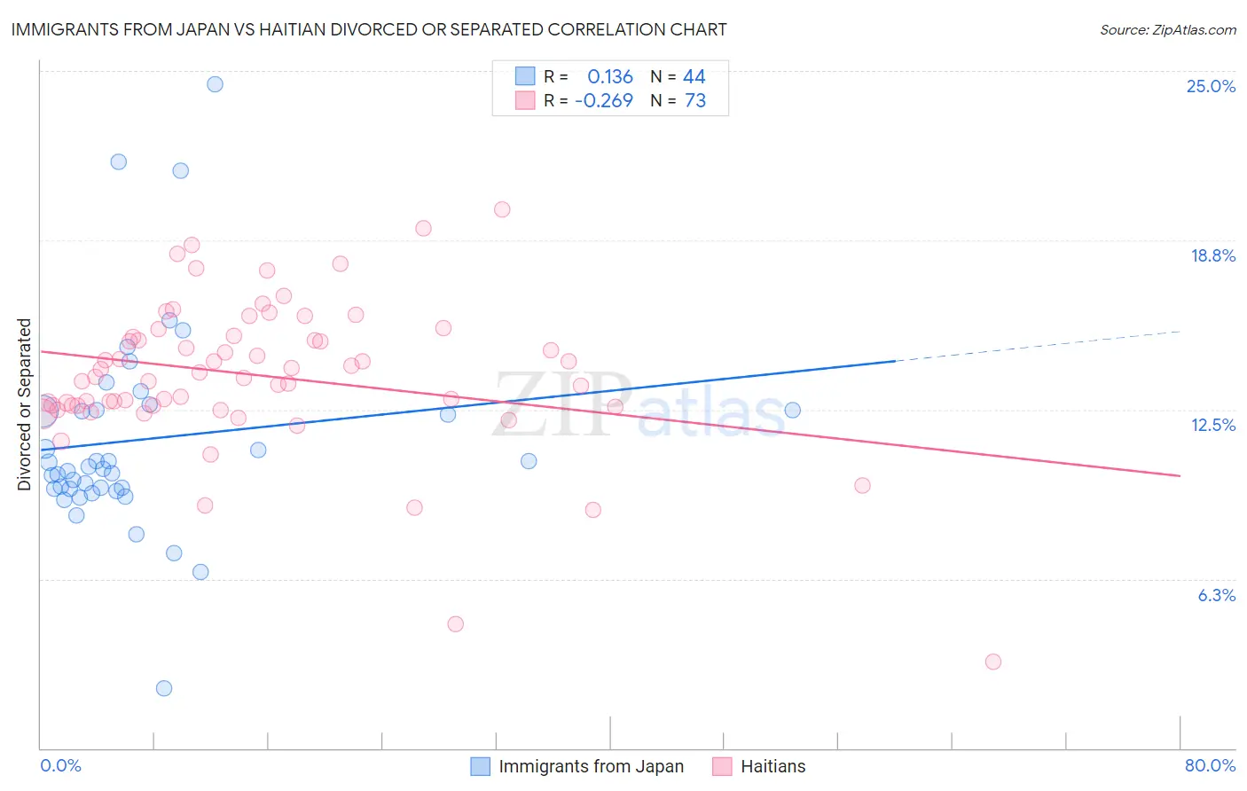 Immigrants from Japan vs Haitian Divorced or Separated