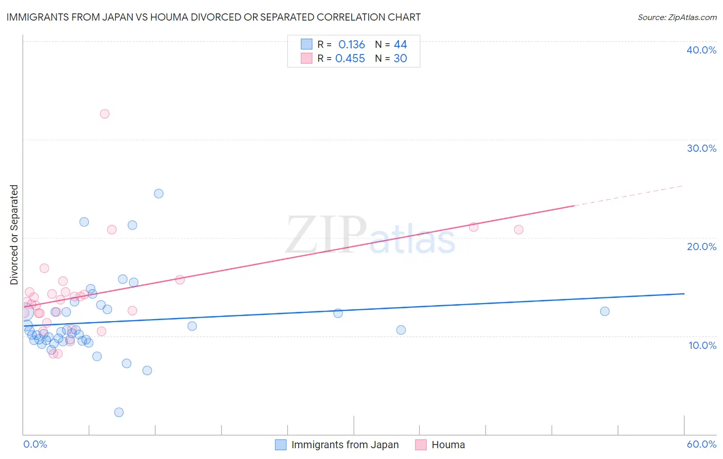Immigrants from Japan vs Houma Divorced or Separated
