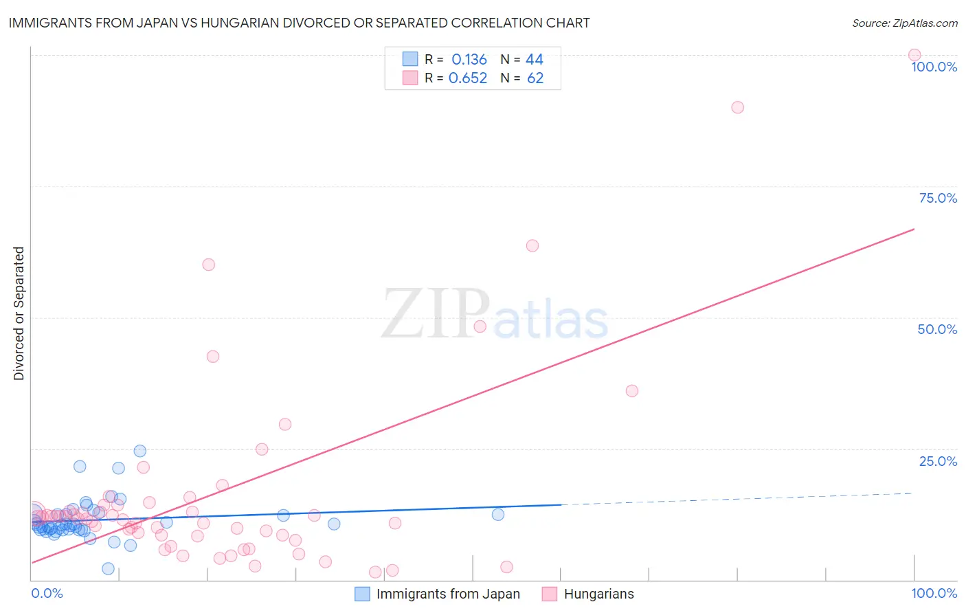 Immigrants from Japan vs Hungarian Divorced or Separated