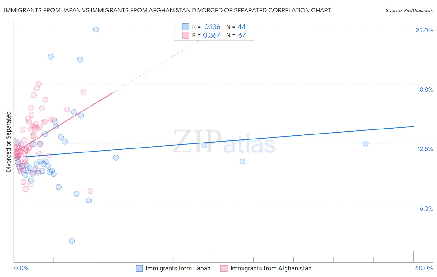 Immigrants from Japan vs Immigrants from Afghanistan Divorced or Separated