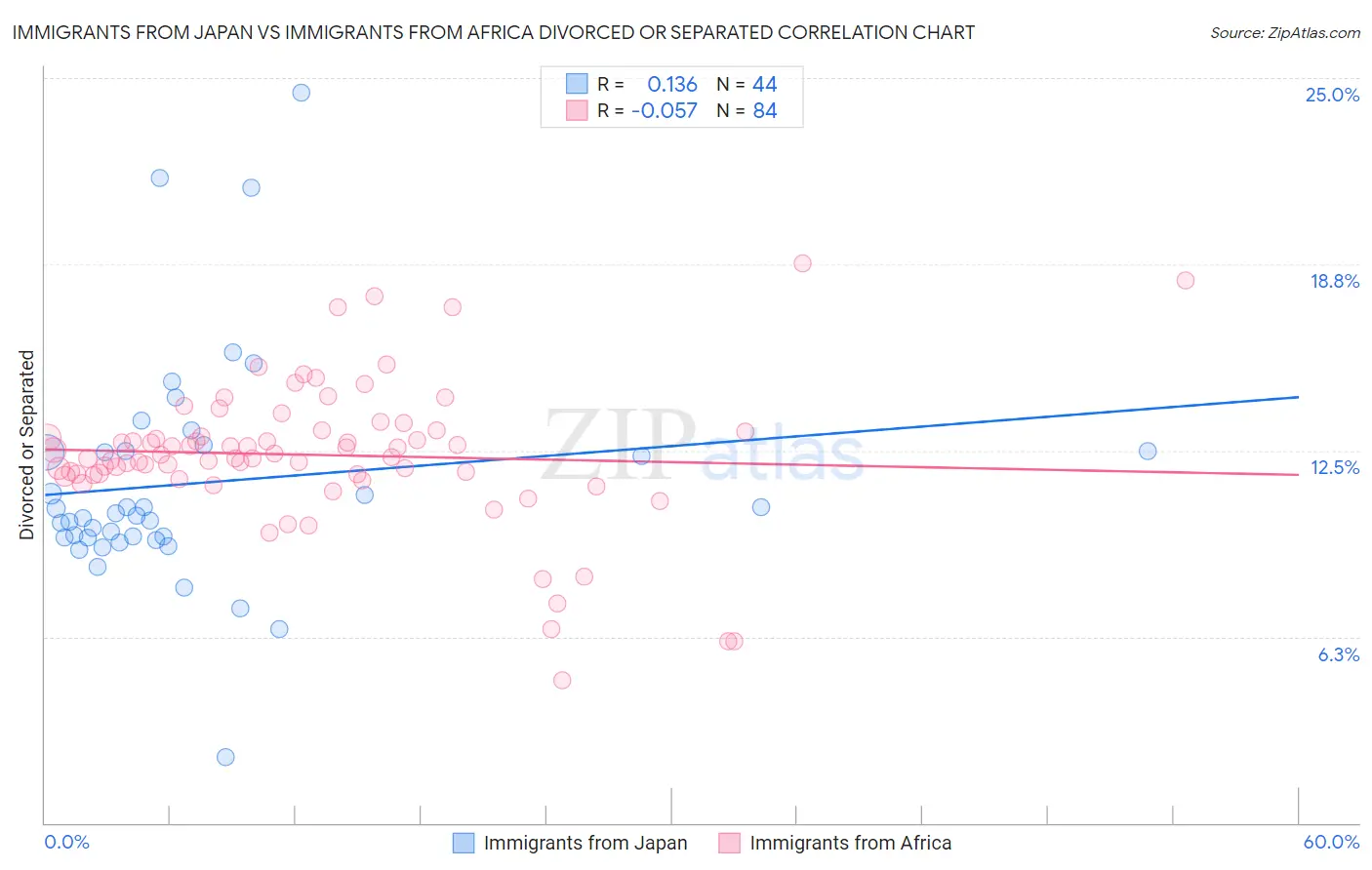 Immigrants from Japan vs Immigrants from Africa Divorced or Separated