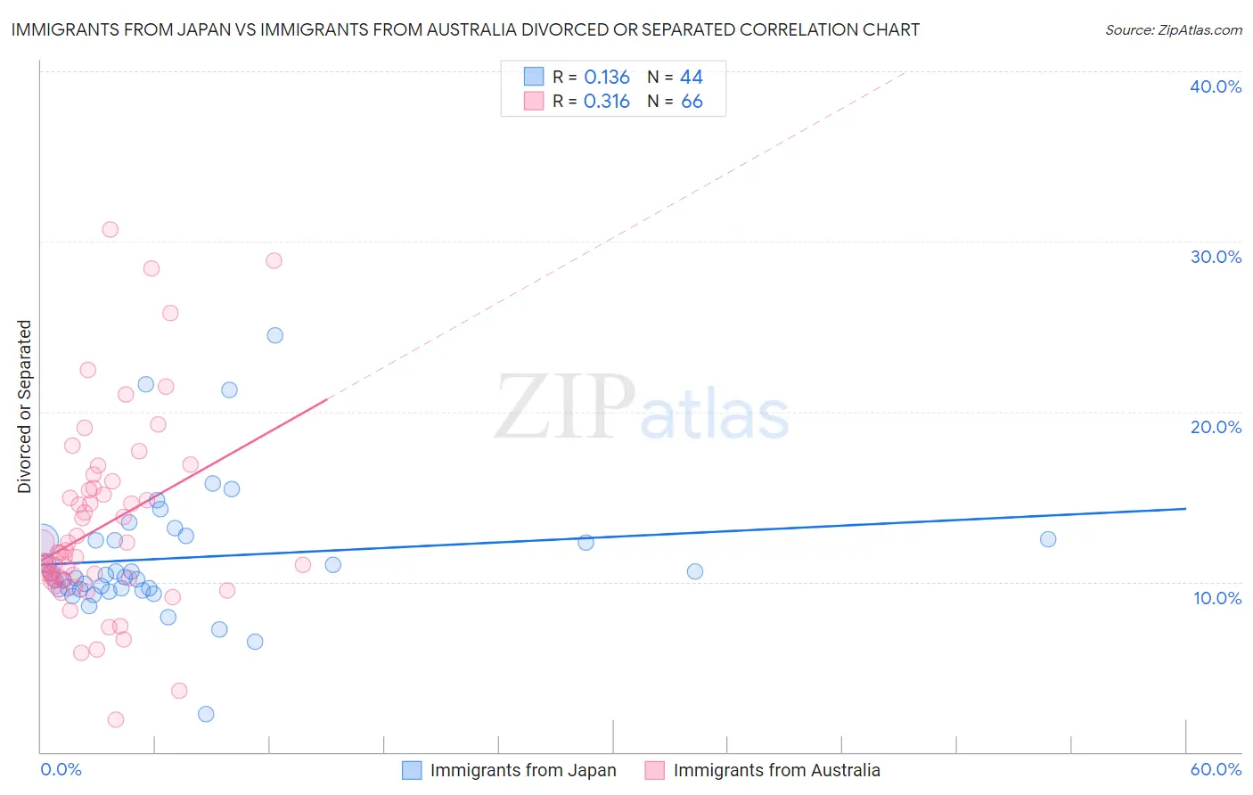 Immigrants from Japan vs Immigrants from Australia Divorced or Separated