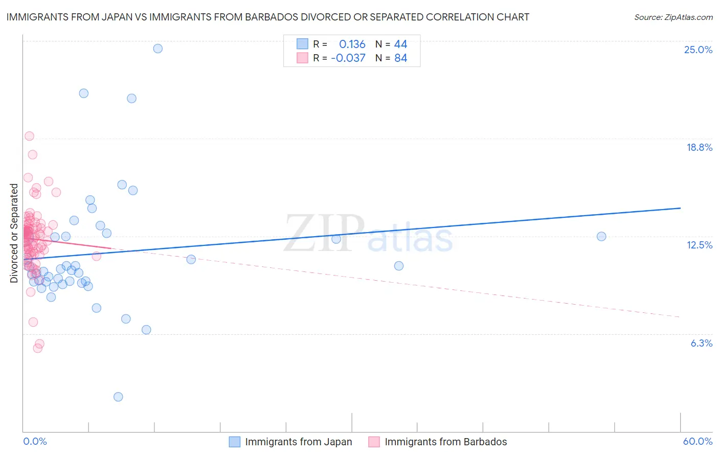 Immigrants from Japan vs Immigrants from Barbados Divorced or Separated