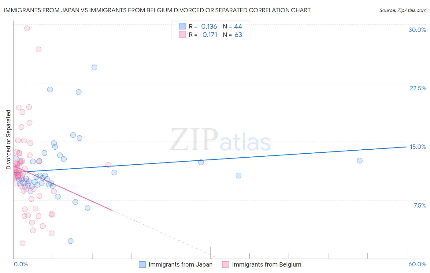 Immigrants from Japan vs Immigrants from Belgium Divorced or Separated
