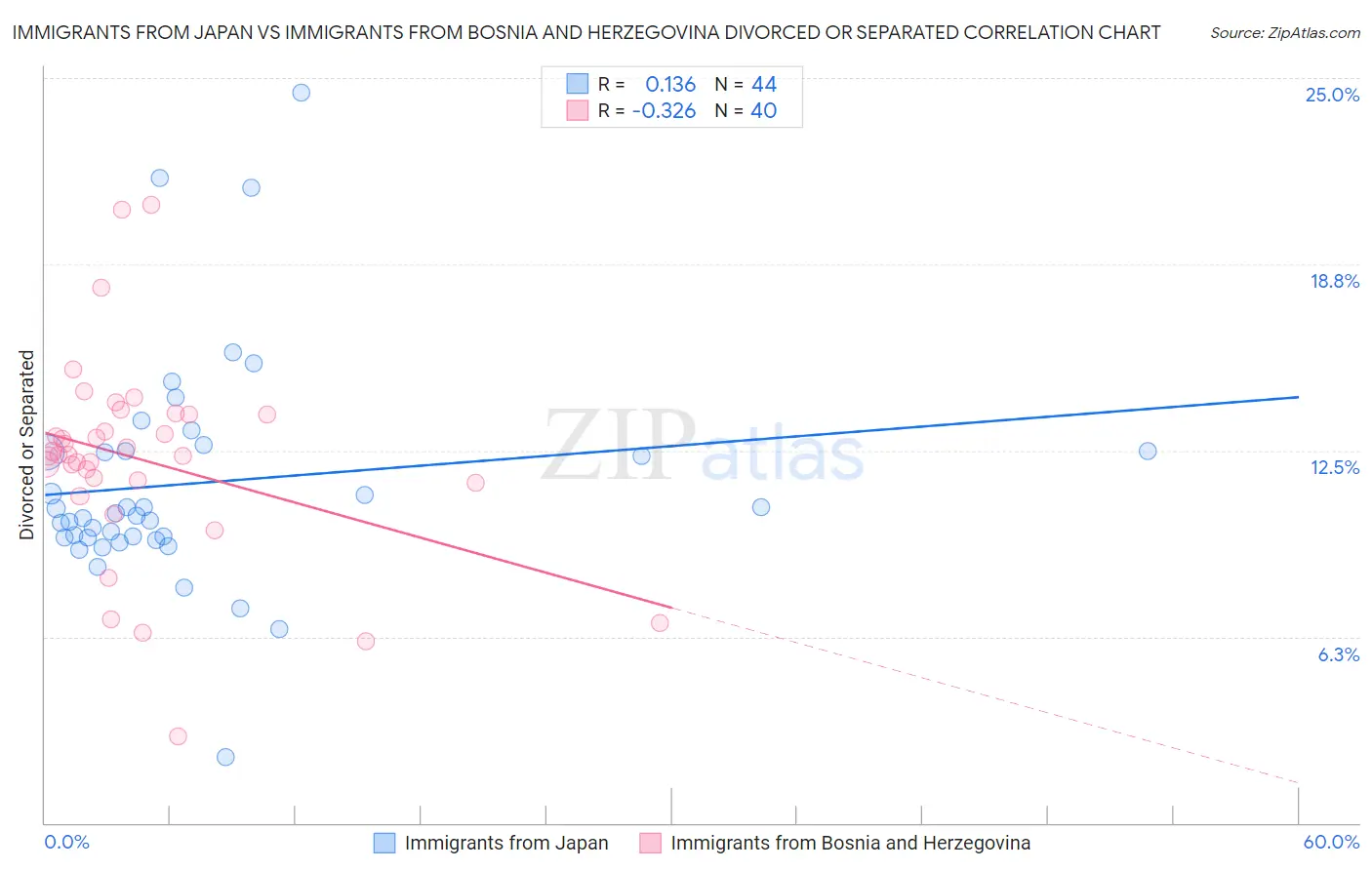 Immigrants from Japan vs Immigrants from Bosnia and Herzegovina Divorced or Separated