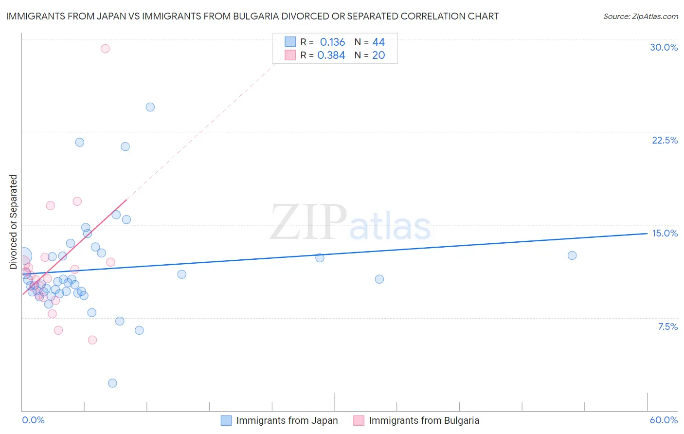 Immigrants from Japan vs Immigrants from Bulgaria Divorced or Separated