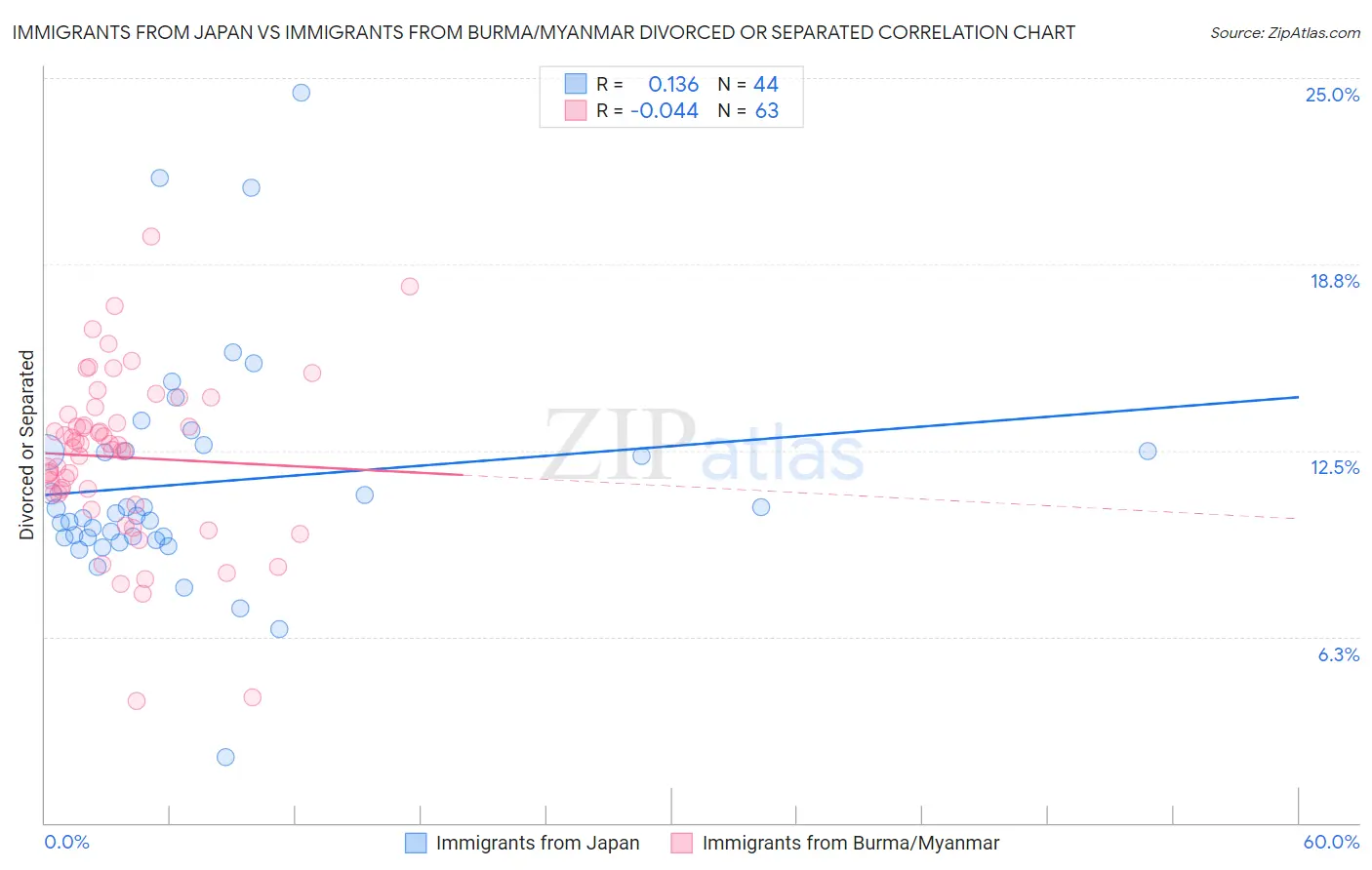 Immigrants from Japan vs Immigrants from Burma/Myanmar Divorced or Separated
