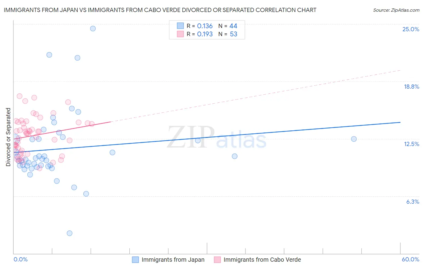 Immigrants from Japan vs Immigrants from Cabo Verde Divorced or Separated