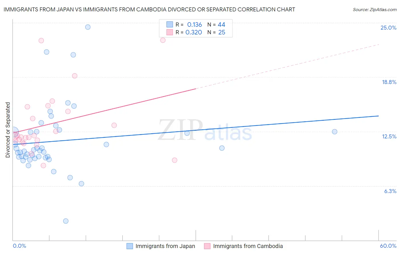 Immigrants from Japan vs Immigrants from Cambodia Divorced or Separated