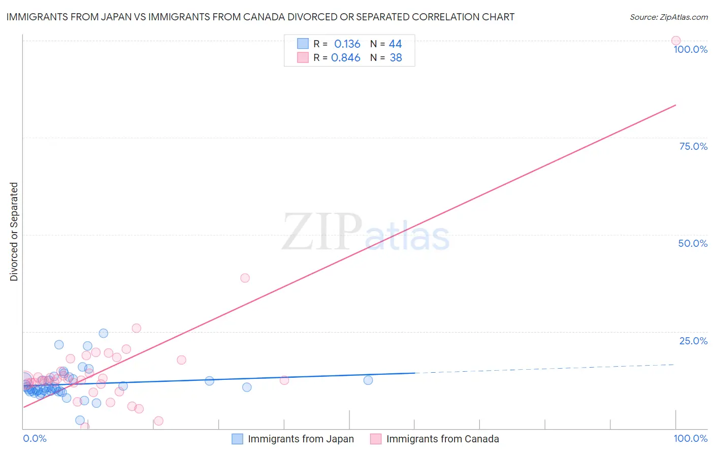 Immigrants from Japan vs Immigrants from Canada Divorced or Separated