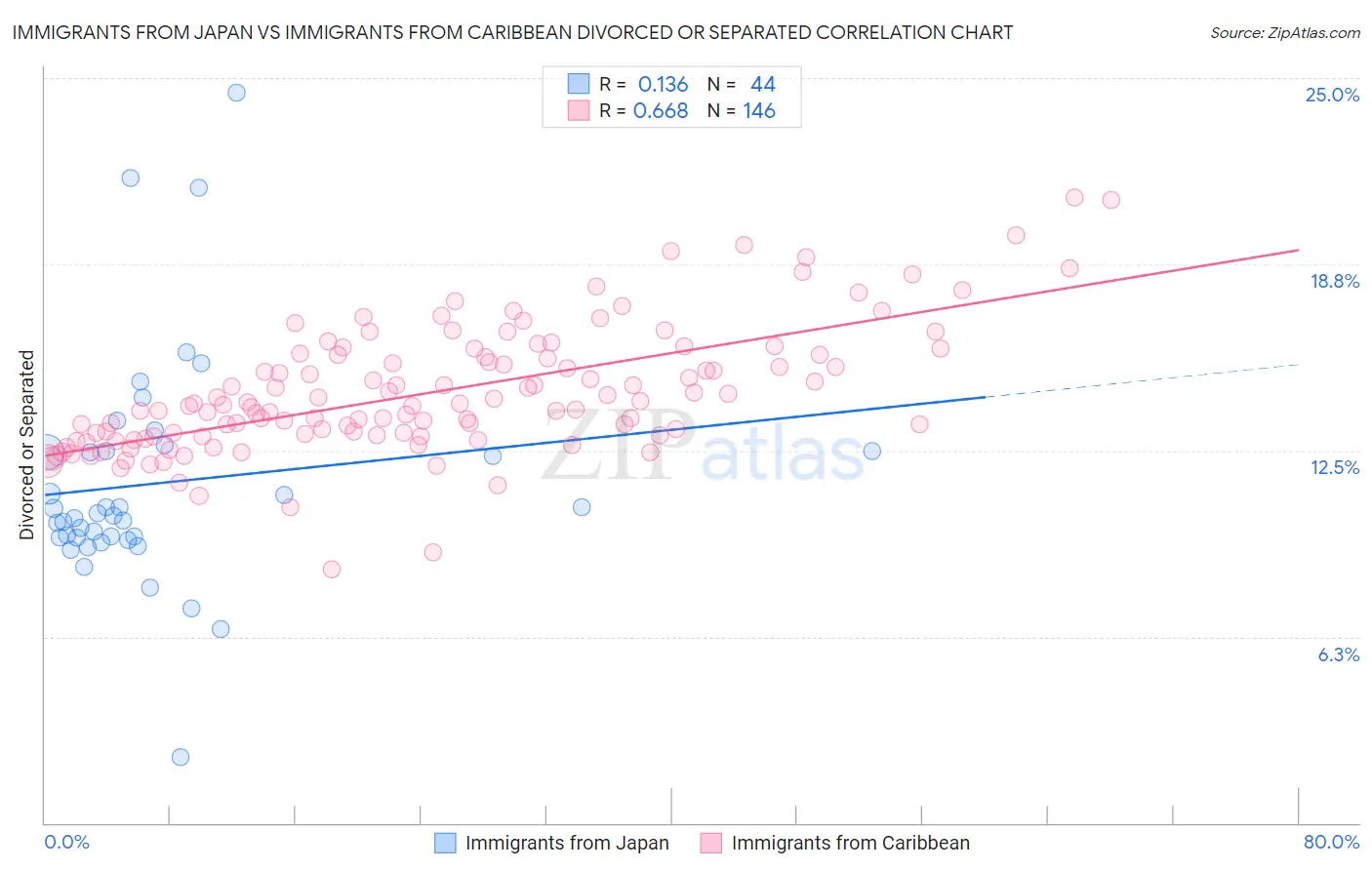 Immigrants from Japan vs Immigrants from Caribbean Divorced or Separated