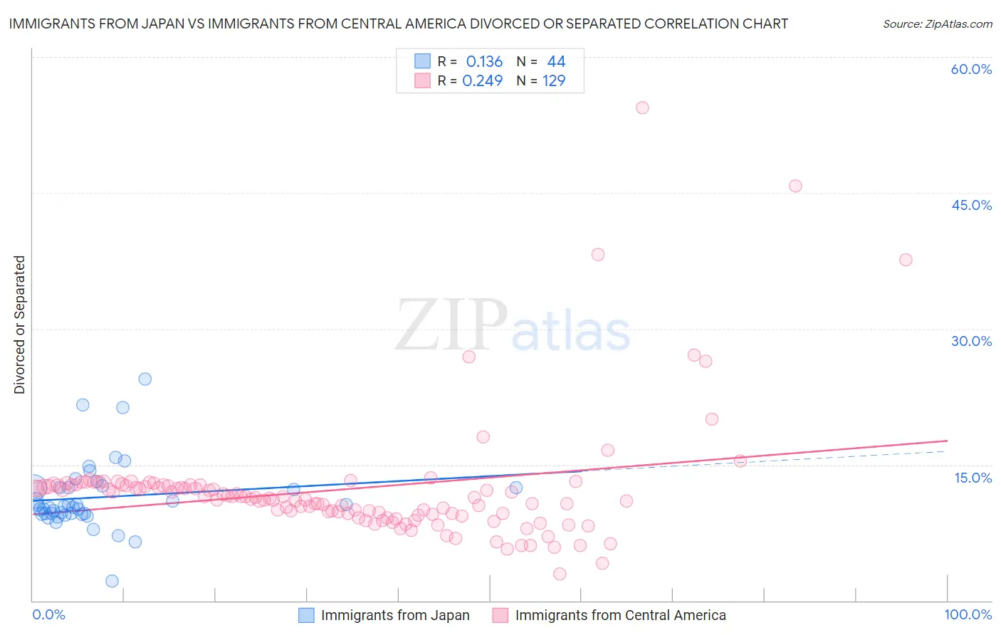 Immigrants from Japan vs Immigrants from Central America Divorced or Separated