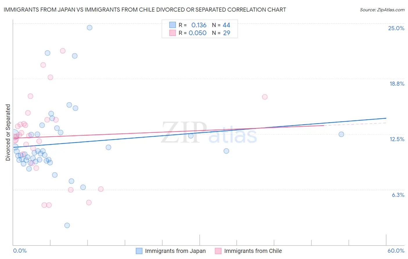 Immigrants from Japan vs Immigrants from Chile Divorced or Separated