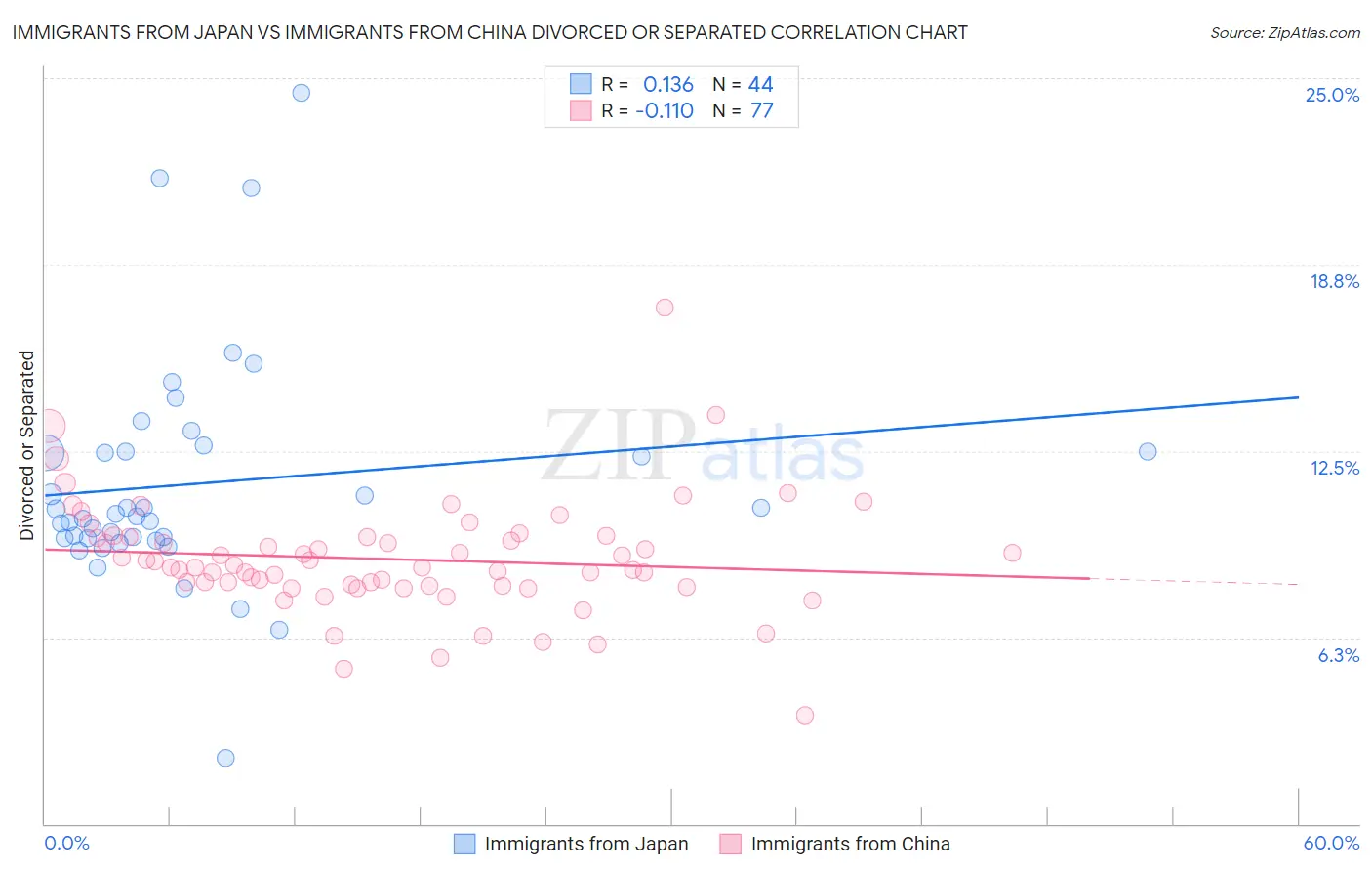 Immigrants from Japan vs Immigrants from China Divorced or Separated