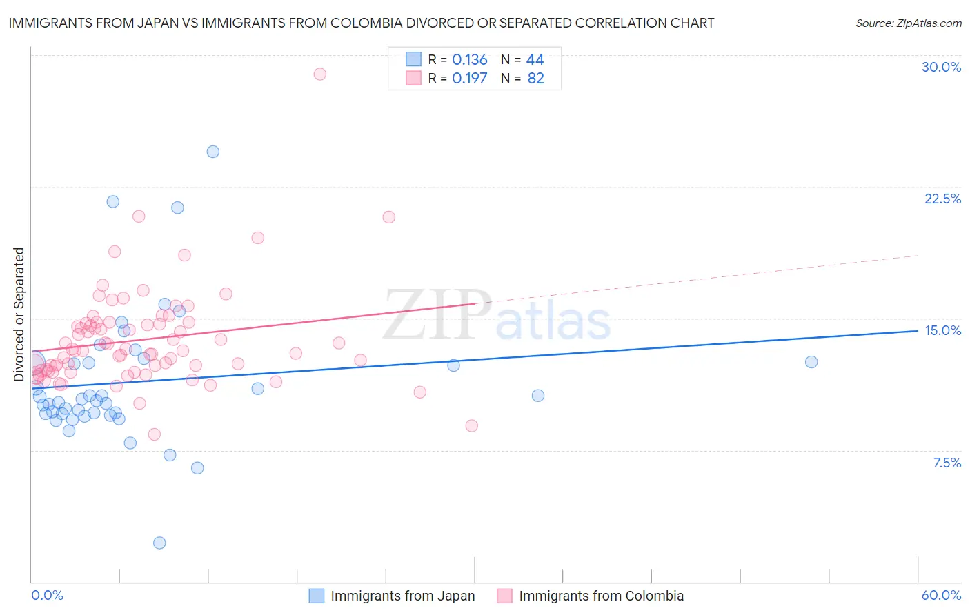 Immigrants from Japan vs Immigrants from Colombia Divorced or Separated