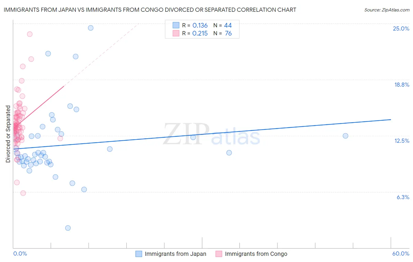 Immigrants from Japan vs Immigrants from Congo Divorced or Separated
