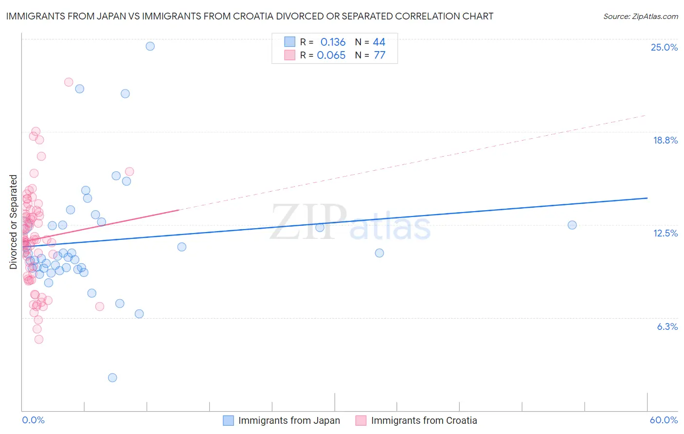 Immigrants from Japan vs Immigrants from Croatia Divorced or Separated