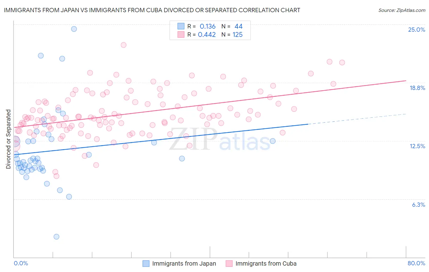 Immigrants from Japan vs Immigrants from Cuba Divorced or Separated