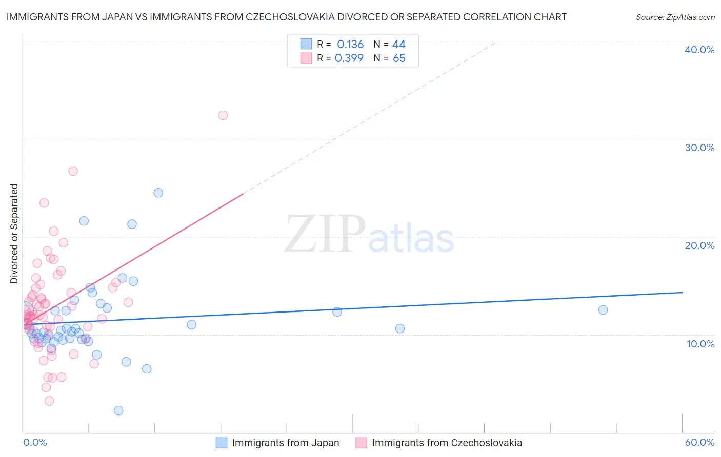 Immigrants from Japan vs Immigrants from Czechoslovakia Divorced or Separated