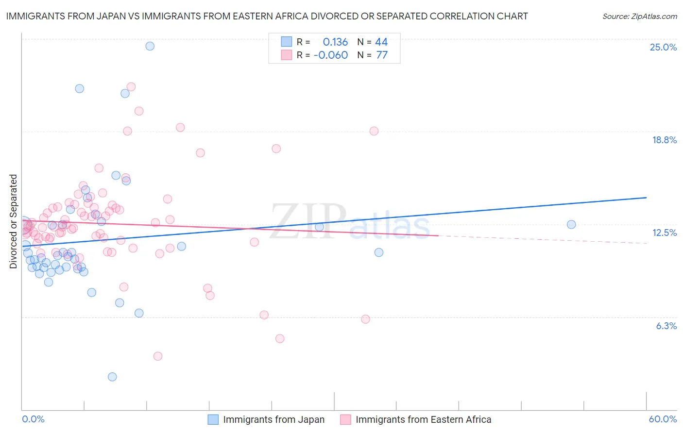 Immigrants from Japan vs Immigrants from Eastern Africa Divorced or Separated