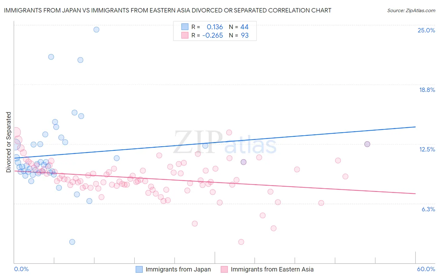 Immigrants from Japan vs Immigrants from Eastern Asia Divorced or Separated