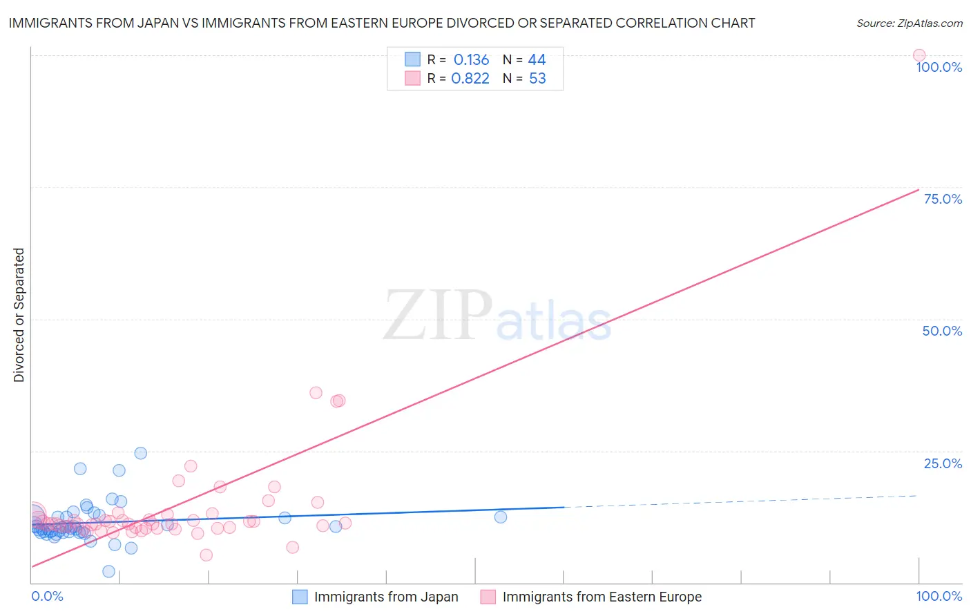 Immigrants from Japan vs Immigrants from Eastern Europe Divorced or Separated
