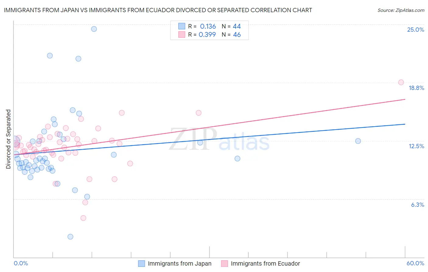 Immigrants from Japan vs Immigrants from Ecuador Divorced or Separated