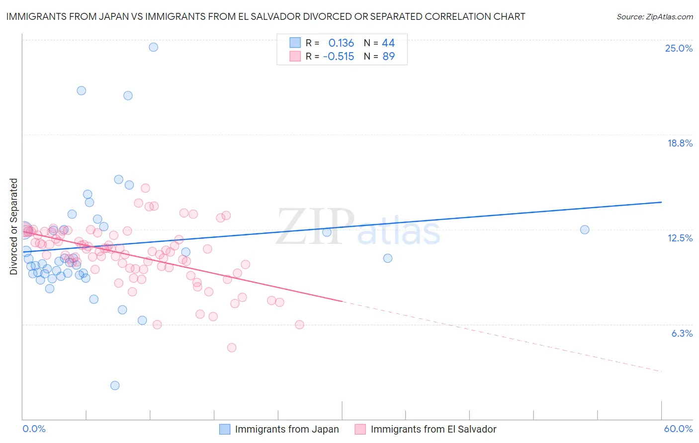 Immigrants from Japan vs Immigrants from El Salvador Divorced or Separated