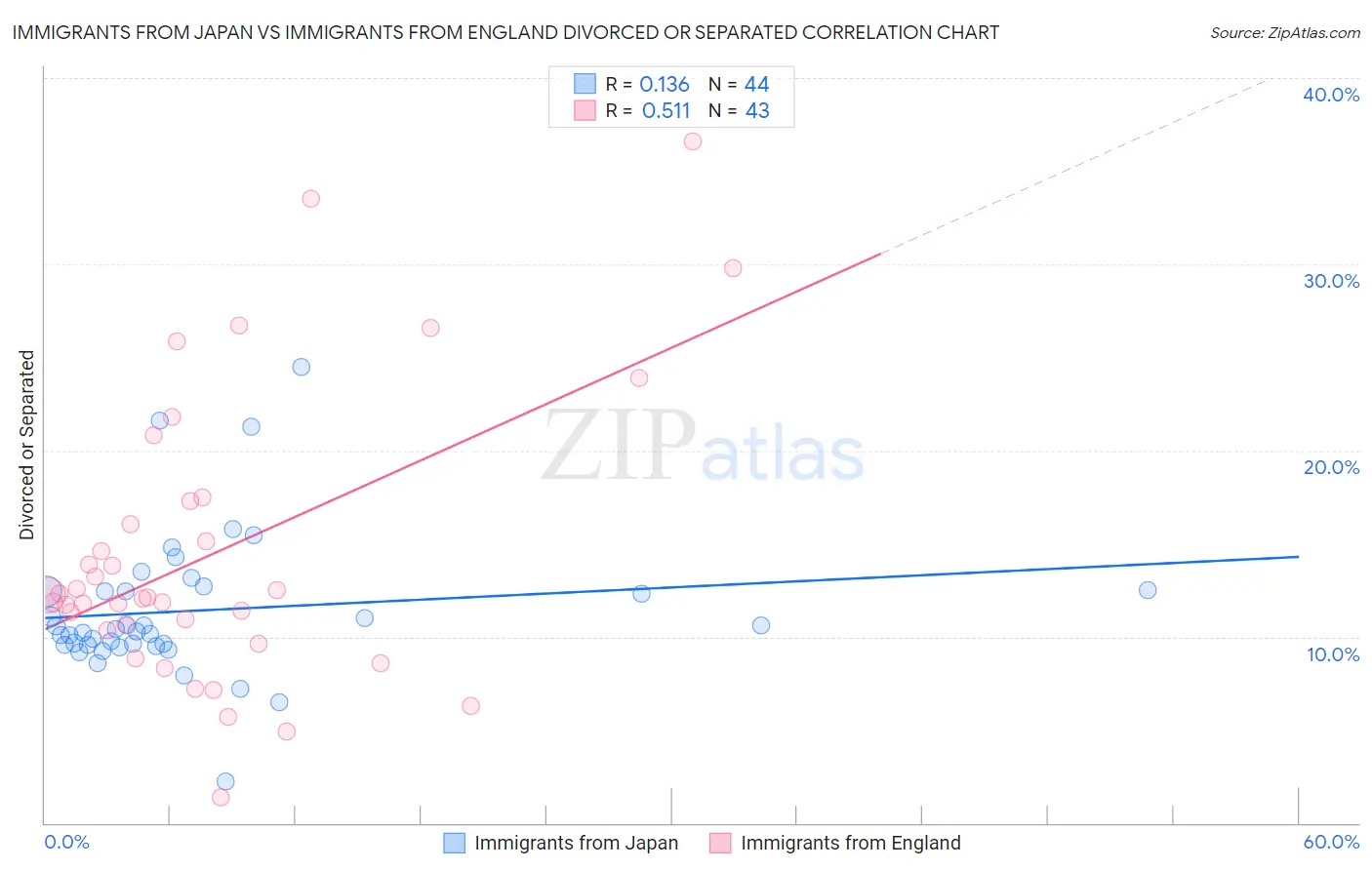 Immigrants from Japan vs Immigrants from England Divorced or Separated