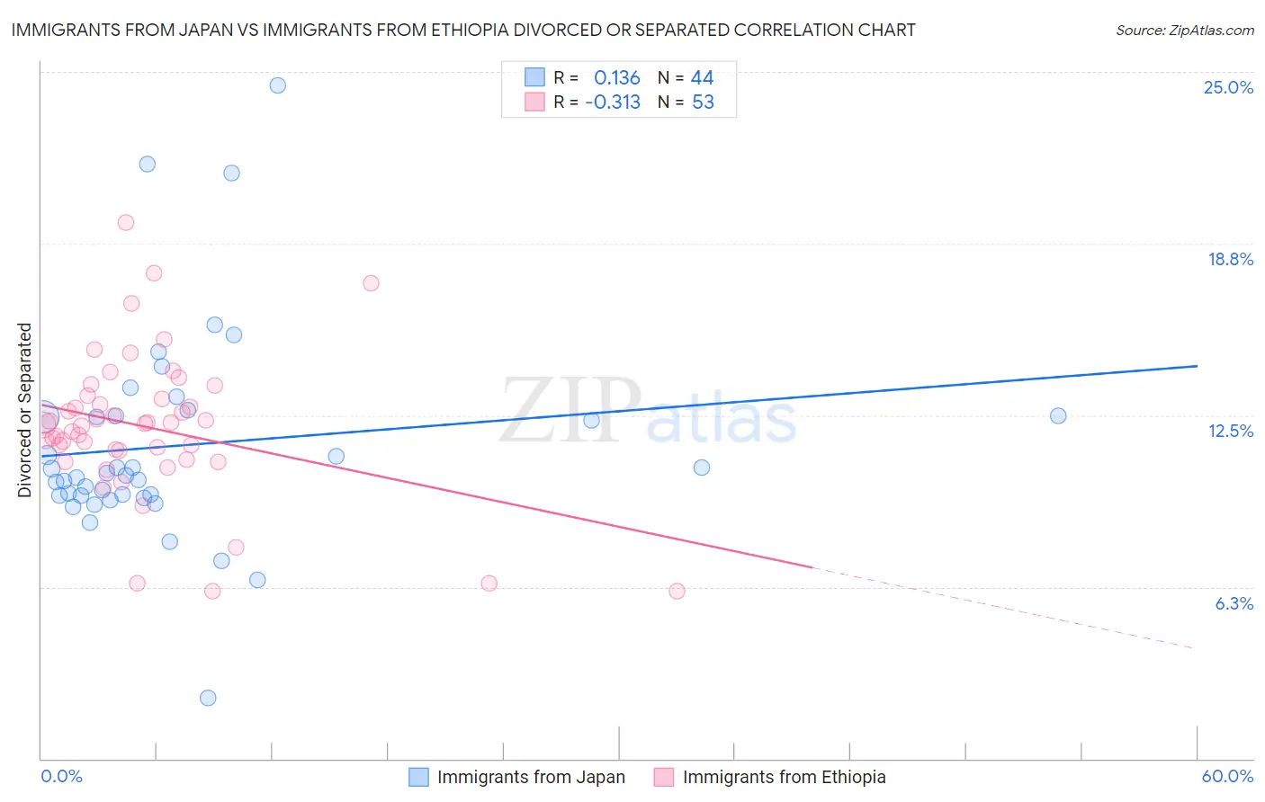 Immigrants from Japan vs Immigrants from Ethiopia Divorced or Separated