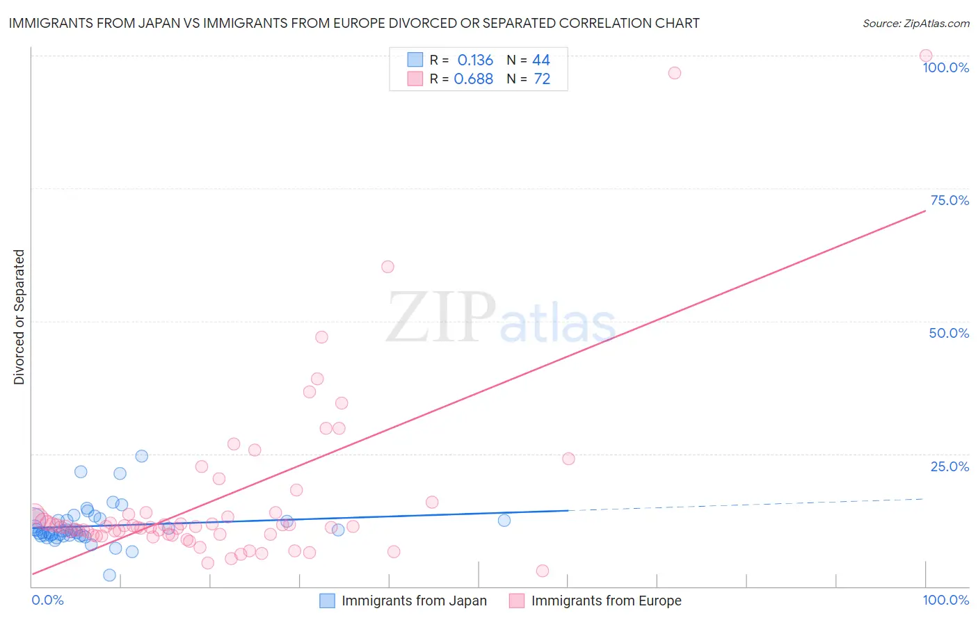 Immigrants from Japan vs Immigrants from Europe Divorced or Separated