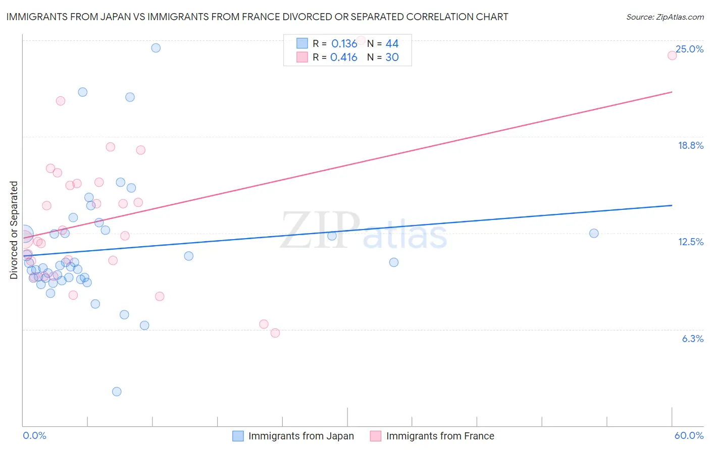 Immigrants from Japan vs Immigrants from France Divorced or Separated