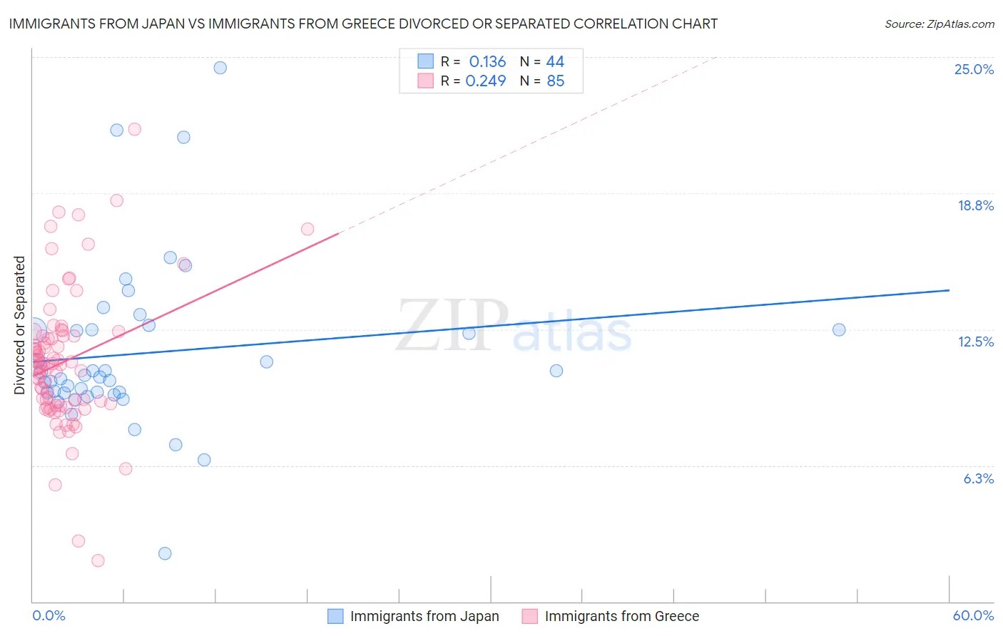 Immigrants from Japan vs Immigrants from Greece Divorced or Separated